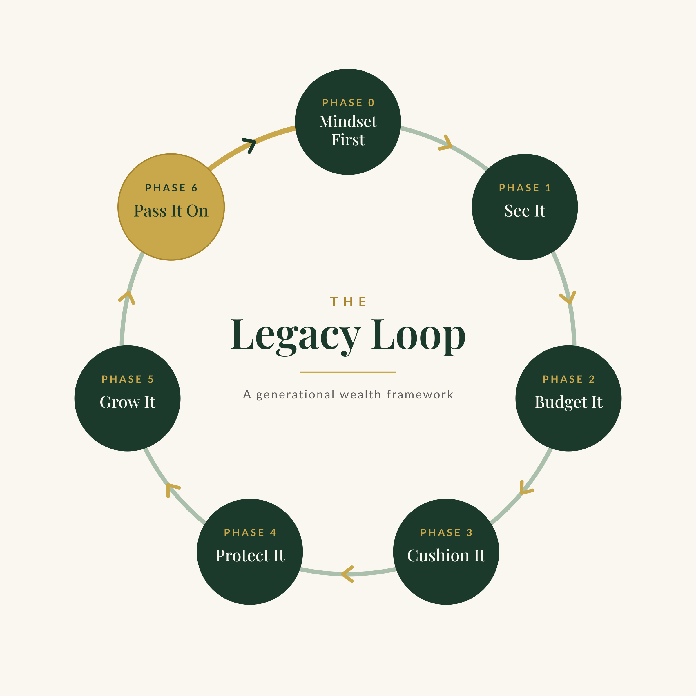 The Legacy Loop framework: seven phases in order, from Phase 0 Mindset First through Phase 6 Pass It On, cycling back to the next generation.